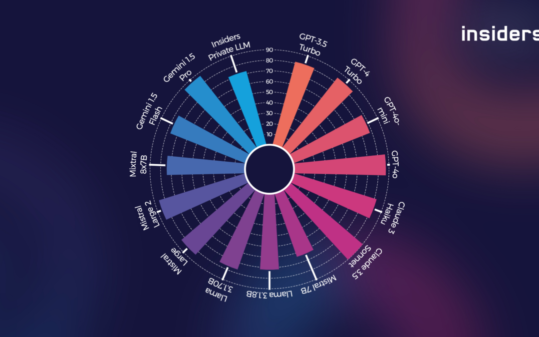 What is the Best LLM? The Latest Insiders Benchmarking